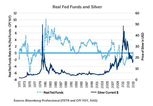 实际联邦基金利率VS银价图