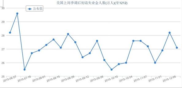 美国上周季调后初请失业金人数