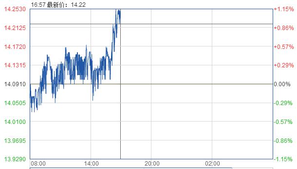 北京时间16：57，现货白银报14.22美元。