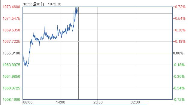 北京时间16：56，现货黄金报1072.36美元