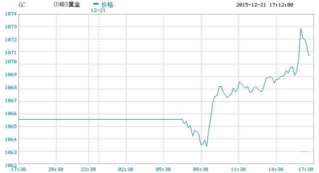 上海黄金交易所走势图