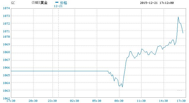 上海黄金交易所走势图