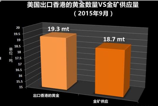 黄金数量vs金矿供应