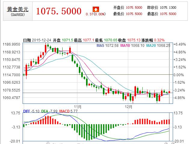 圣诞期间黄金价格走势图