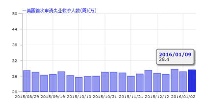 美国当周初请失业金人数（万）