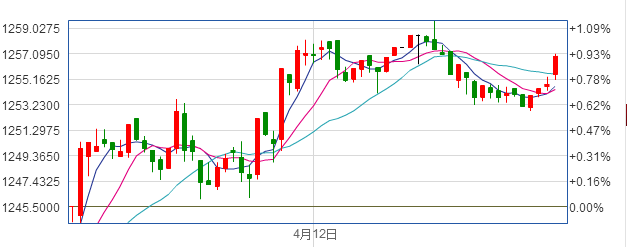 现货黄金30分钟走势图