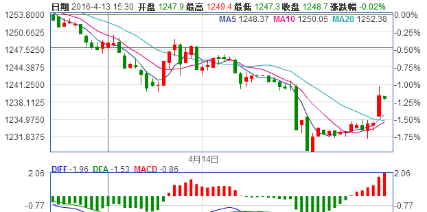 现货黄金30分钟走势图