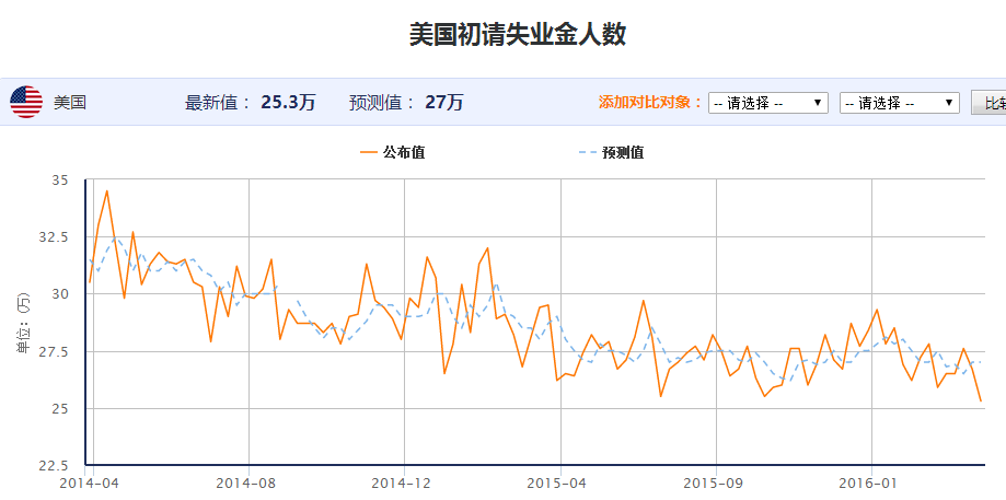 当周初请失业金人数