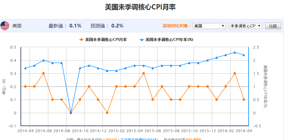 美国核心CPI