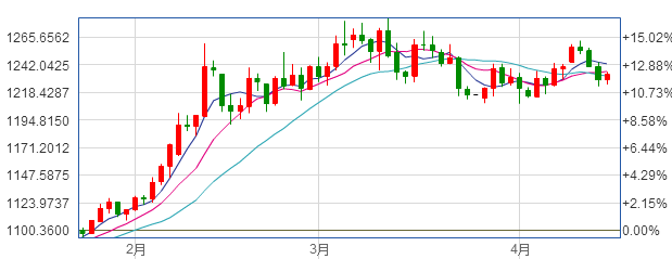 现货黄金日线图