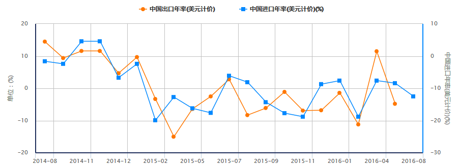 中国进出口年率