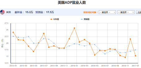 美国ADP就业人数