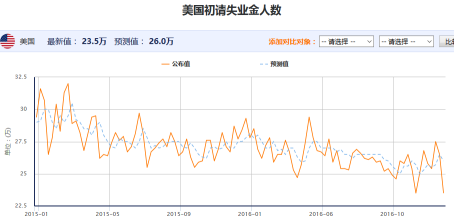 美国当周初请失业金人数