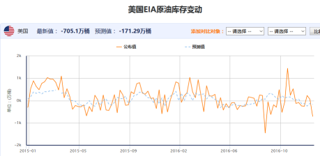 EIA原油库存数据