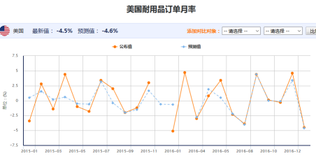 美国耐用品订单月率