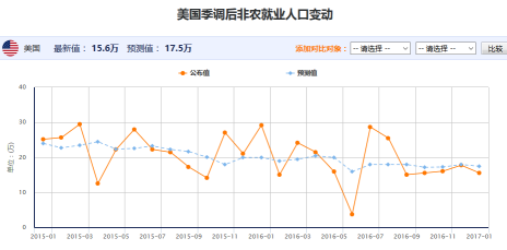 美国非农就业人口变动 