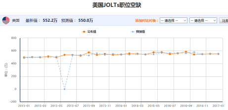 美国JOLTS职位空缺