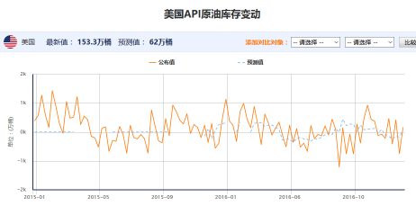 美国API原油库存