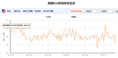 美国EIA原油库存报告