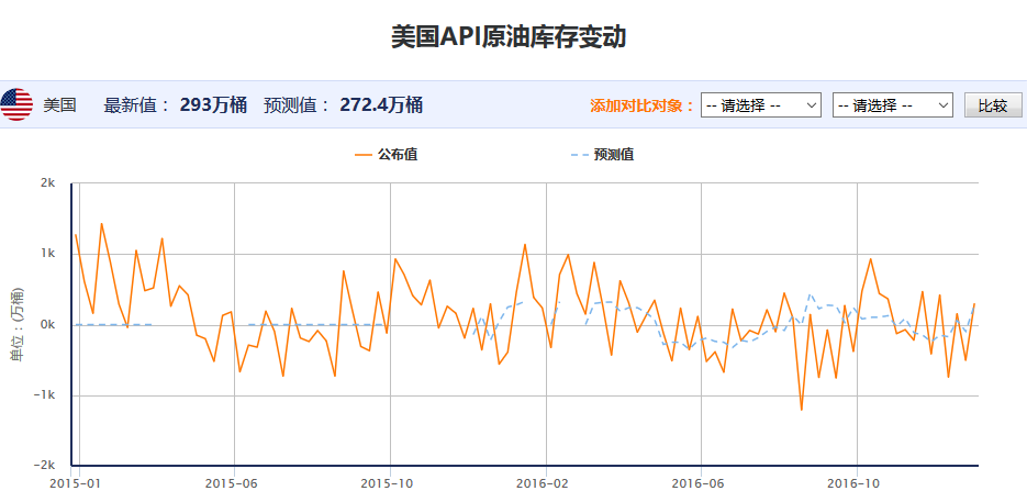 API原油库存