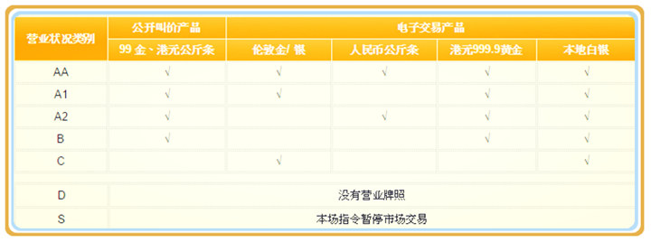 香港金银业贸易场行员牌照类别