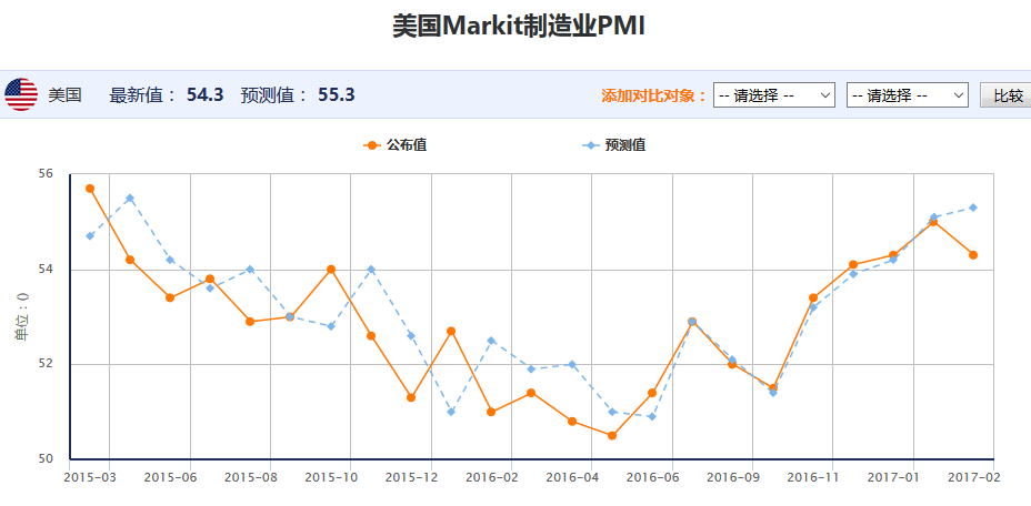 Markit制造业采购经理人指数