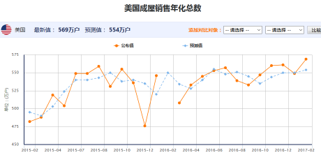 美国成屋销售年化总数