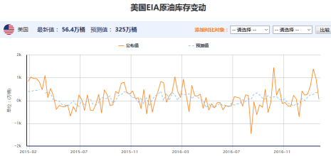 EIA原油库存数据