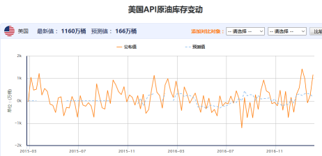 API原油库存数据