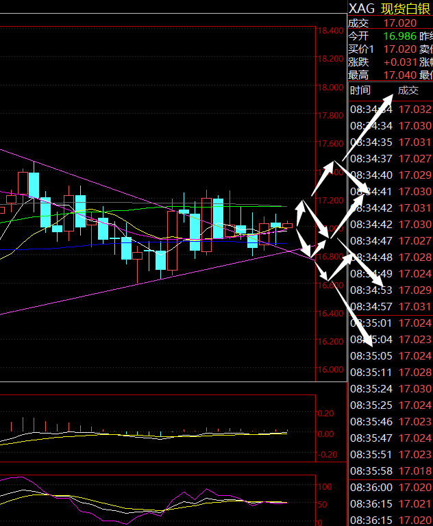 【顶级专家】白银继续16.8-17.2区间震荡，耐心等待突破