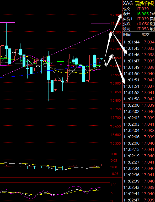【顶级专家】白银继续16.8-17.2区间震荡，耐心等待突破