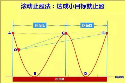 伦敦金如何止盈止损