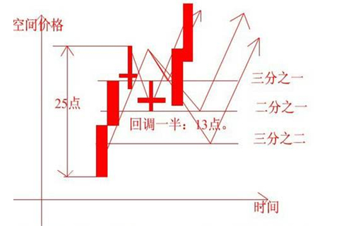 现货黄金k线