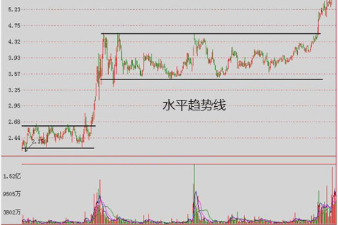 炒黄金如何应对水平趋势线