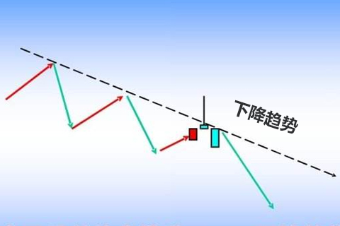 炒黄金中下降趋势的应用