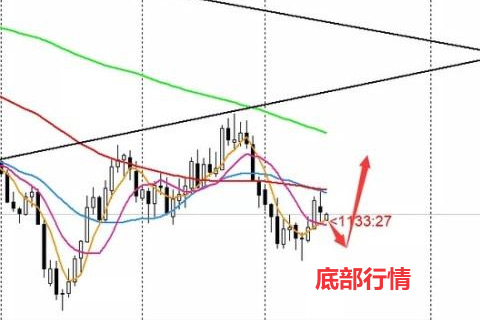 现货黄金底部行情如何判断