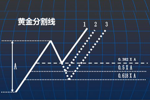 如何根据黄金分割线来判断金价走势