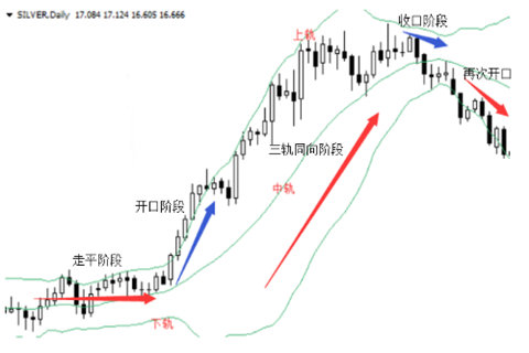 现货白银投资布林线的使用技巧有哪些