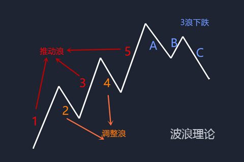 现货黄金价格波动变化理论