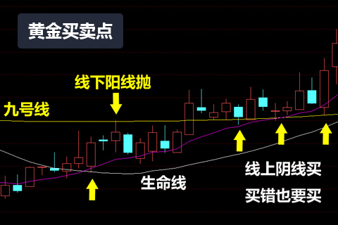 现货黄金均线买卖交易点如何确定