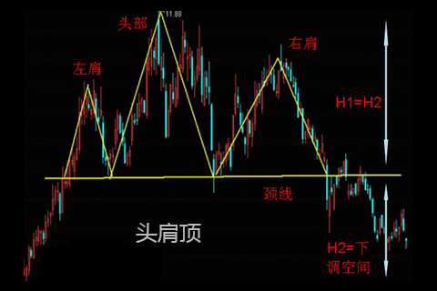 现货黄金交易多空转换形态