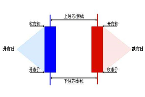 现货黄金交易中应用K线图的注意事项