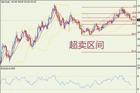 现货黄金超卖区间信号