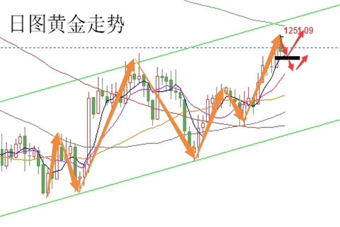 现货黄金投资中有哪些常见的均线