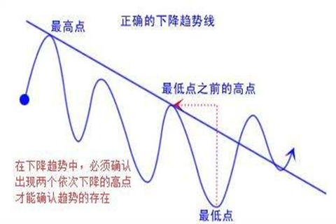 如何运用现货黄金趋势线