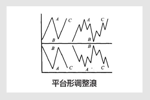 现货黄金K线波浪形态