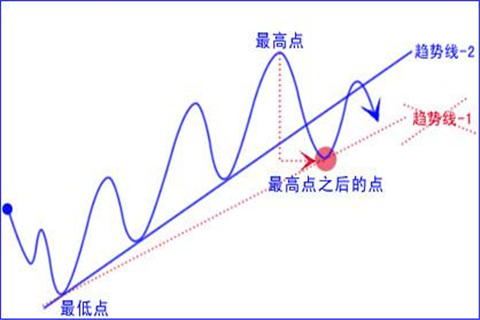 贵金属交易中趋势线有什么作用