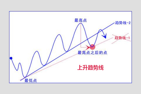 炒黄金寻找趋势线