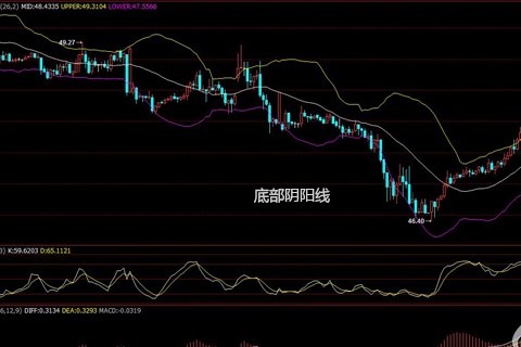 炒黄金底部K线图分析