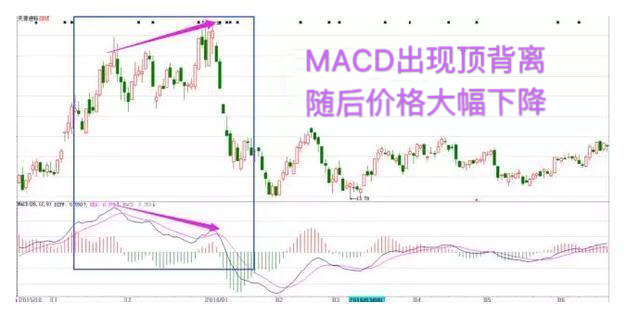 MACD顶背离指标判断